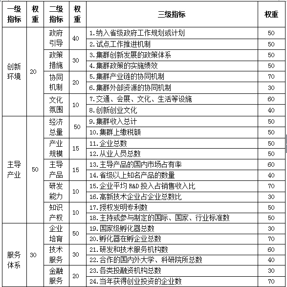 創(chuàng)新型產(chǎn)業(yè)集群試點(diǎn)認(rèn)定管理辦法