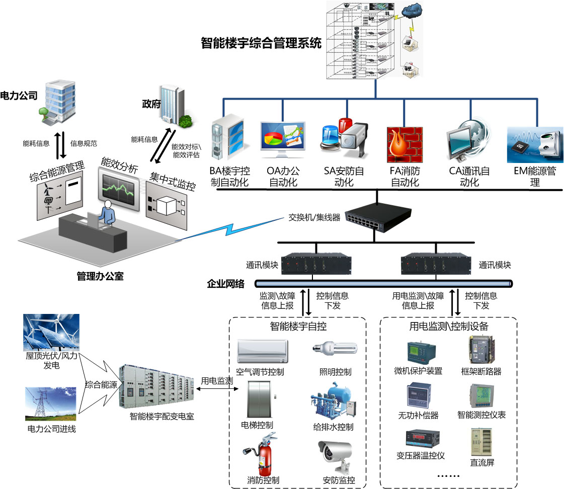 智慧建筑規(guī)劃-智慧建筑解決方案