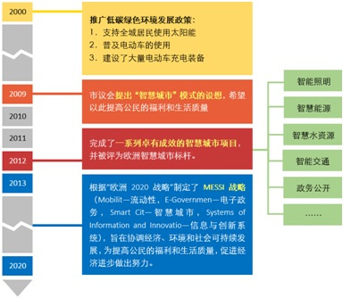 智慧城市案例分析：巴塞羅那