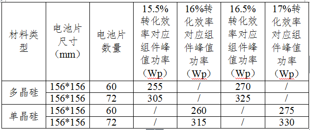 三部委聯(lián)發(fā)促進先進光伏技術產(chǎn)品應用和產(chǎn)業(yè)升級的意見