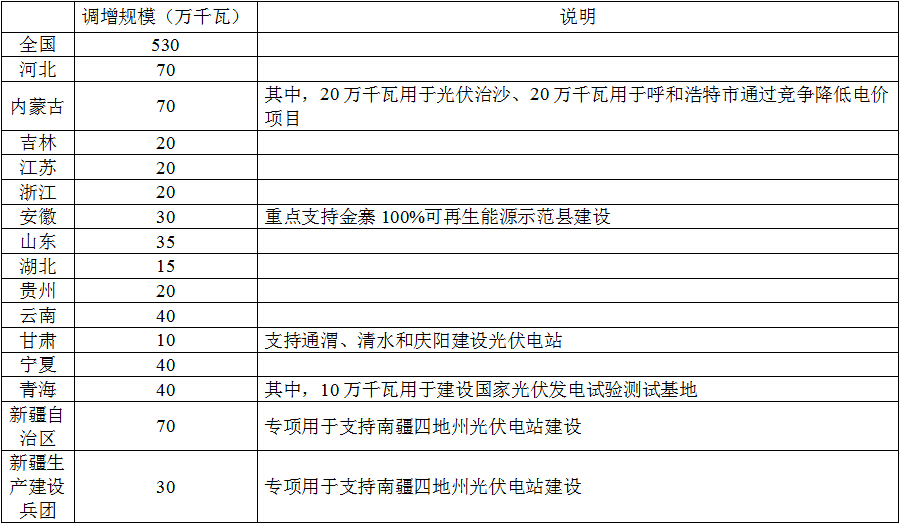 國家能源局關(guān)于調(diào)增部分地區(qū)2015年光伏電站建設(shè)規(guī)模的通知