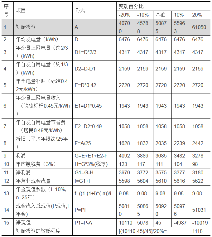 家庭分布式光伏發(fā)電項目的投資分析