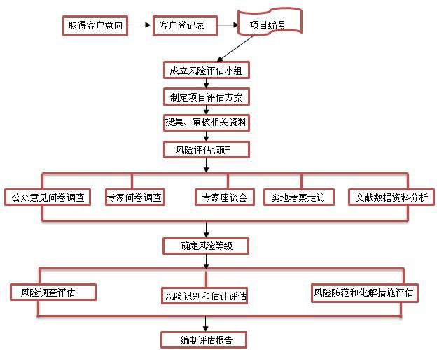 社會穩(wěn)定風險評估