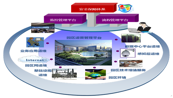 智慧園區(qū)運營管理服務(wù)