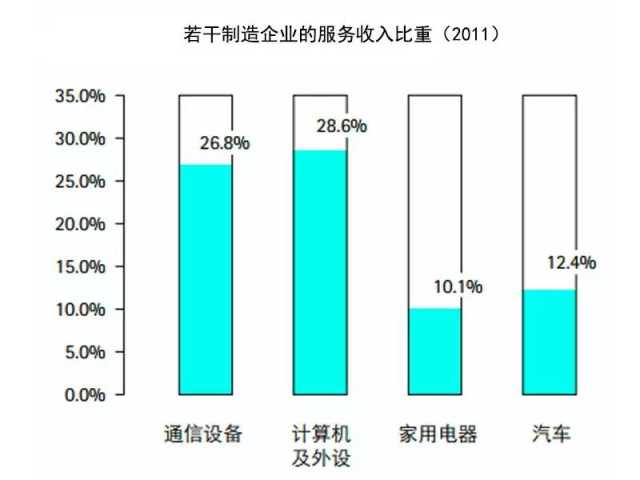 抓住這三大要點，輕松搞定制造業(yè)的服務(wù)轉(zhuǎn)型升級