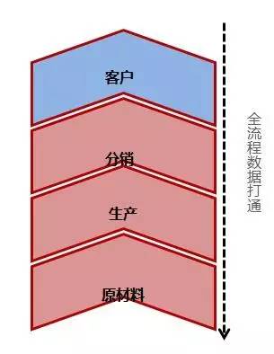 阿里研究院：關(guān)于互聯(lián)網(wǎng)+傳統(tǒng)產(chǎn)業(yè)的9個(gè)觀點(diǎn)