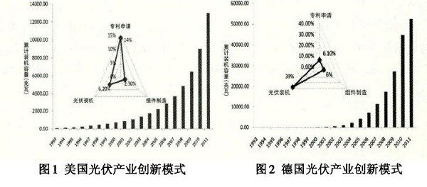 光伏產(chǎn)業(yè)創(chuàng)新需要何種光伏政策？