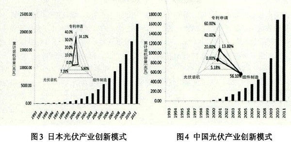 光伏產(chǎn)業(yè)創(chuàng)新需要何種光伏政策？