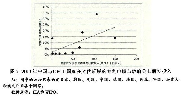 光伏產(chǎn)業(yè)創(chuàng)新需要何種光伏政策？