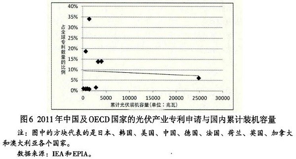 光伏產(chǎn)業(yè)創(chuàng)新需要何種光伏政策？