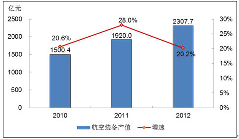 高端裝備制造業(yè)發(fā)展現(xiàn)狀分析及細(xì)分行業(yè)介紹