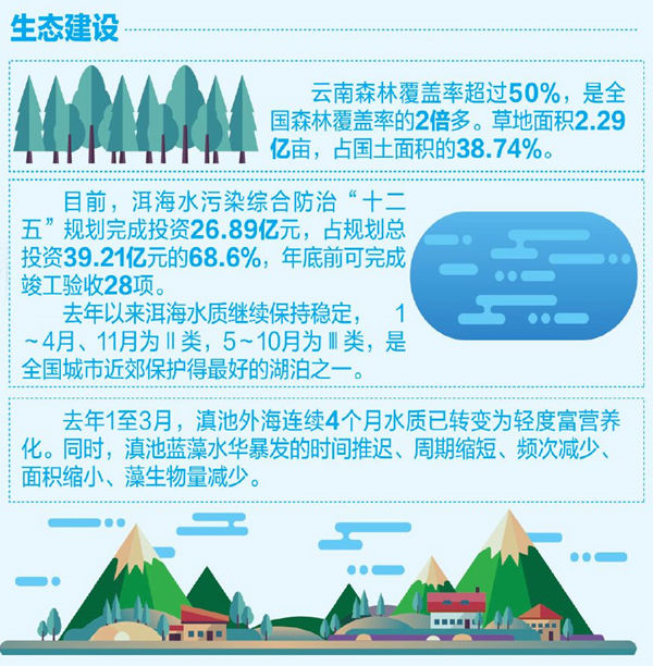 【習(xí)近平總書記考察云南一周年·足跡之光】生態(tài)文明建設(shè)這一年 守護生態(tài)綻放美麗