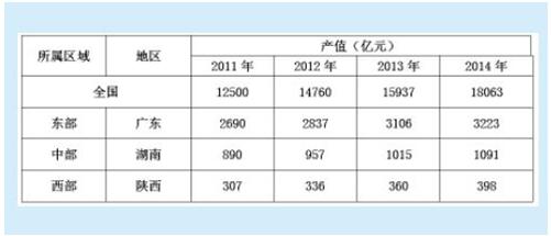 我國創(chuàng)意產(chǎn)業(yè)集群的區(qū)域發(fā)展比較及其實施策略