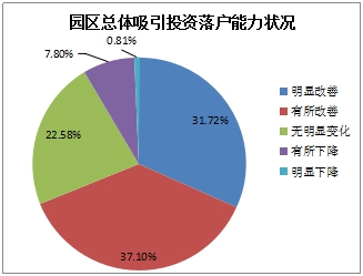 《2015中國產(chǎn)業(yè)園區(qū)招商信心指數(shù)報告》發(fā)布