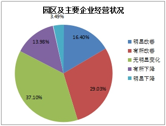 《2015中國產(chǎn)業(yè)園區(qū)招商信心指數(shù)報告》發(fā)布