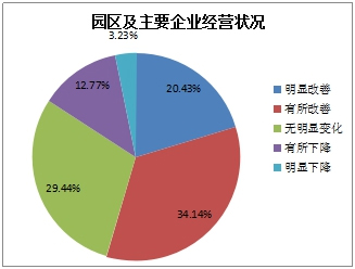 《2015中國產(chǎn)業(yè)園區(qū)招商信心指數(shù)報告》發(fā)布