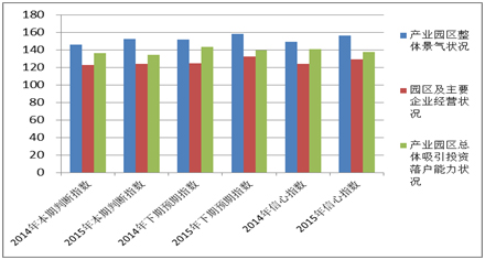 《2015中國產(chǎn)業(yè)園區(qū)招商信心指數(shù)報告》發(fā)布