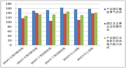 《2015中國產(chǎn)業(yè)園區(qū)招商信心指數(shù)報告》發(fā)布