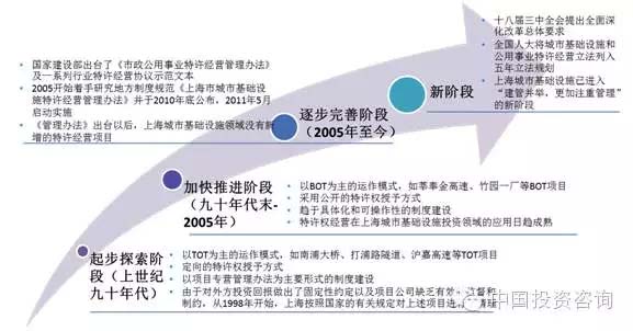 上海PPP實踐探索及啟示建議