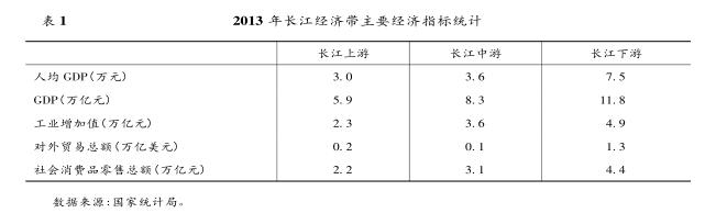 “ 長江經(jīng)濟(jì)帶” 戰(zhàn)略對長江航運(yùn)的 帶動效應(yīng)分析