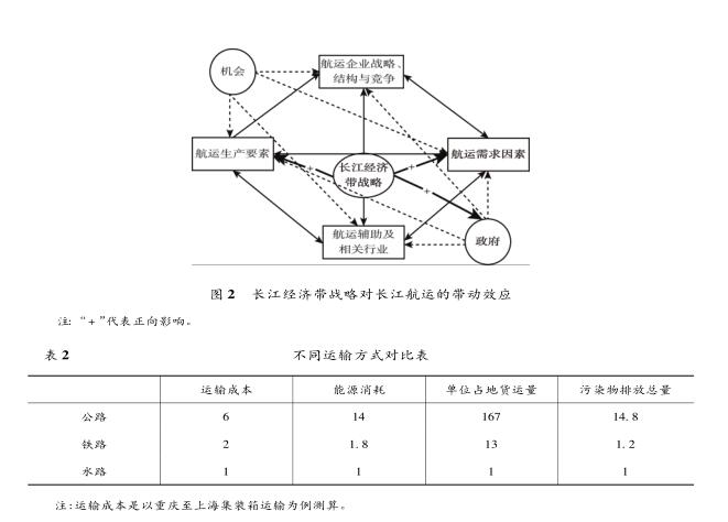 “ 長江經(jīng)濟(jì)帶” 戰(zhàn)略對長江航運(yùn)的 帶動效應(yīng)分析