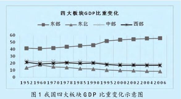 區(qū)域經(jīng)濟(jì)協(xié)調(diào)發(fā)展的 目標(biāo)、內(nèi)容及政策調(diào)控