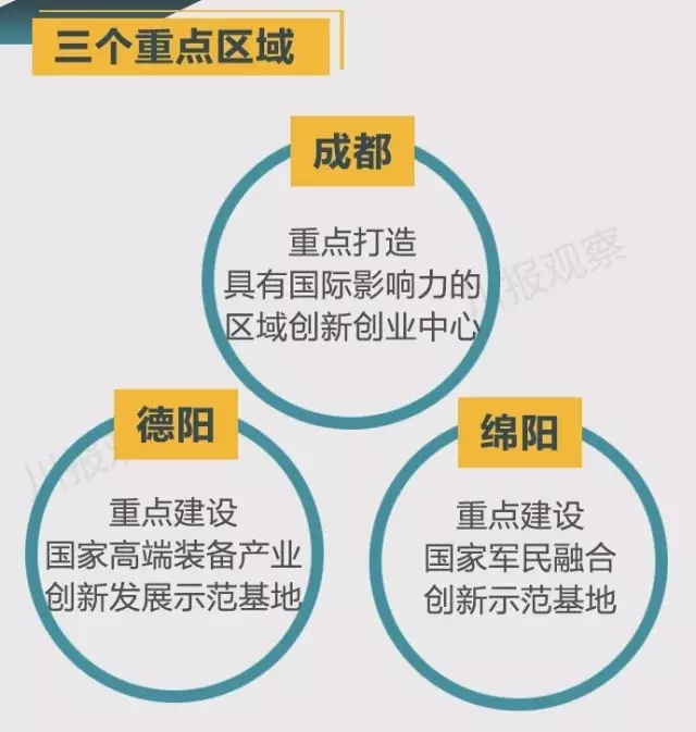 四川省支持成都每個(gè)區(qū)縣建“高新區(qū)”！還有很多重磅消息！