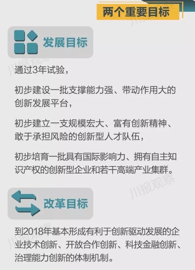 四川省支持成都每個(gè)區(qū)縣建“高新區(qū)”！還有很多重磅消息！