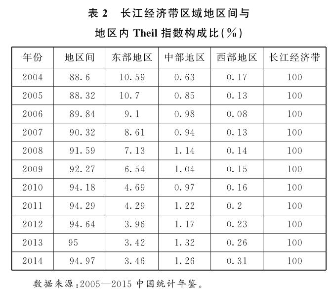 2004—2014年長江經(jīng)濟帶區(qū)域經(jīng)濟時空變遷分析