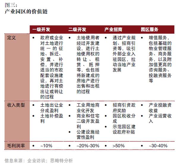 產(chǎn)融結(jié)合、服務(wù)升級(jí)，打造產(chǎn)業(yè)園區(qū)開(kāi)發(fā)和運(yùn)營(yíng)新模式