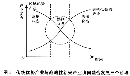 區(qū)域傳統(tǒng)優(yōu)勢產(chǎn)業(yè)與戰(zhàn)略性新興產(chǎn)業(yè)協(xié)同融合發(fā)