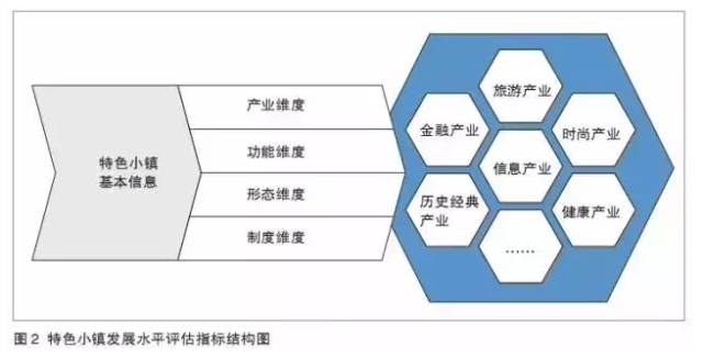 特色小鎮(zhèn)不是玩概念，還要看評估指標(biāo)