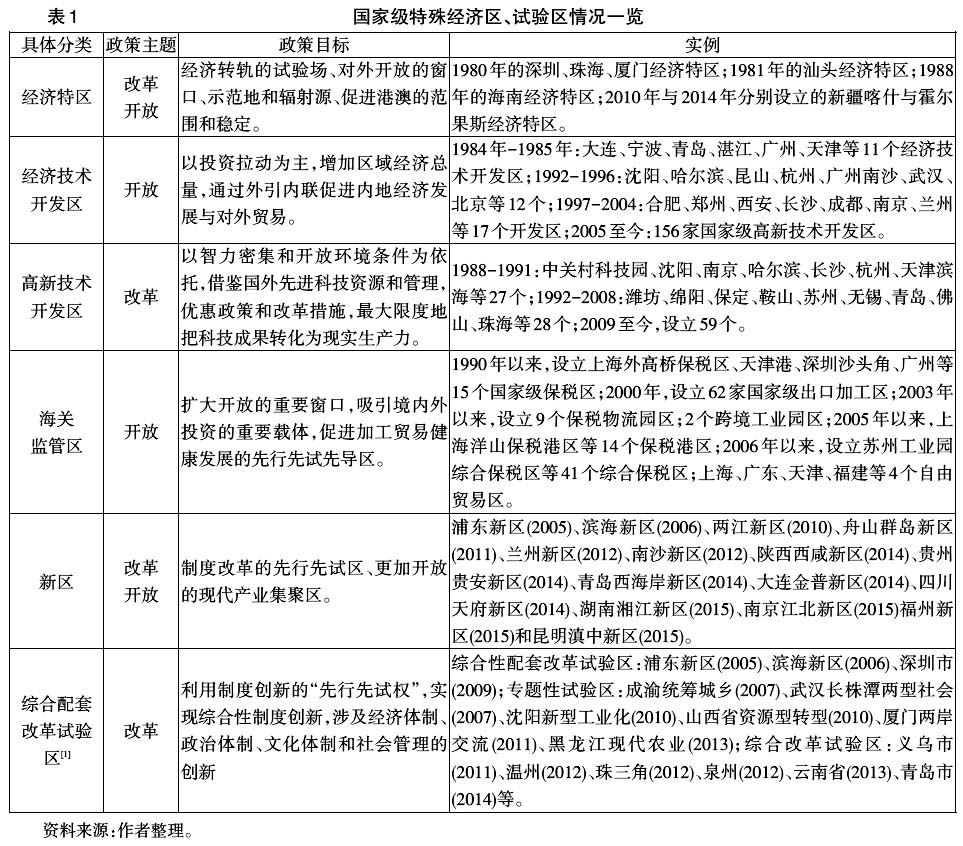 中國區(qū)域經濟政策工具創(chuàng)新:理論與實踐