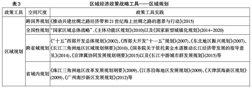 中國區(qū)域經濟政策工具創(chuàng)新:理論與實踐