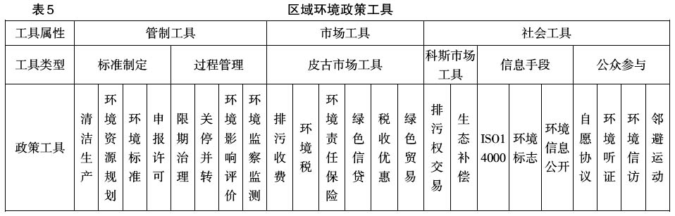 中國區(qū)域經濟政策工具創(chuàng)新:理論與實踐