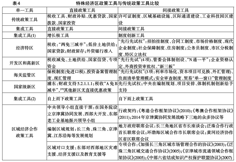 中國區(qū)域經濟政策工具創(chuàng)新:理論與實踐