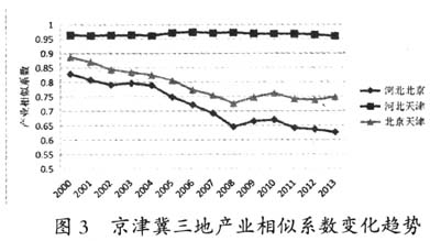 京津冀協(xié)同發(fā)展視角下影響河北承接產(chǎn)業(yè)轉(zhuǎn)移因素的實(shí)證研究