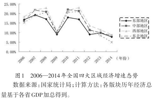 我國(guó)區(qū)域經(jīng)濟(jì)發(fā)展態(tài)勢(shì)與展望