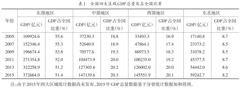 我國(guó)區(qū)域經(jīng)濟(jì)發(fā)展態(tài)勢(shì)與展望