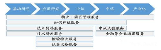 園區(qū)運營服務:“舉重若輕”勝似“避重就輕”