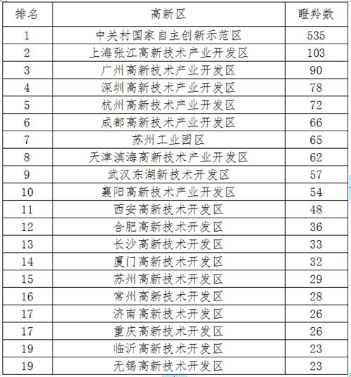 高新區(qū) “雙創(chuàng)”生態(tài)持續(xù)優(yōu)化 瞪羚企業(yè)強(qiáng)勢(shì)增長(zhǎng)