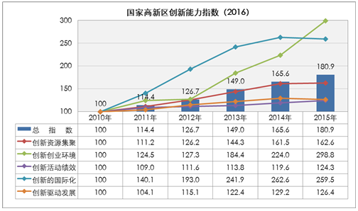 國(guó)家高新區(qū)創(chuàng)新能力評(píng)價(jià)報(bào)告（2016）全文
