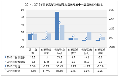 國(guó)家高新區(qū)創(chuàng)新能力評(píng)價(jià)報(bào)告（2016）全文