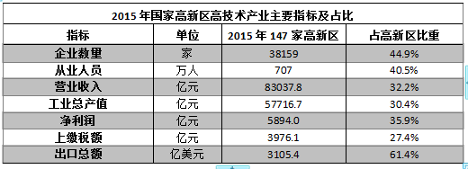 國(guó)家高新區(qū)創(chuàng)新能力評(píng)價(jià)報(bào)告（2016）全文