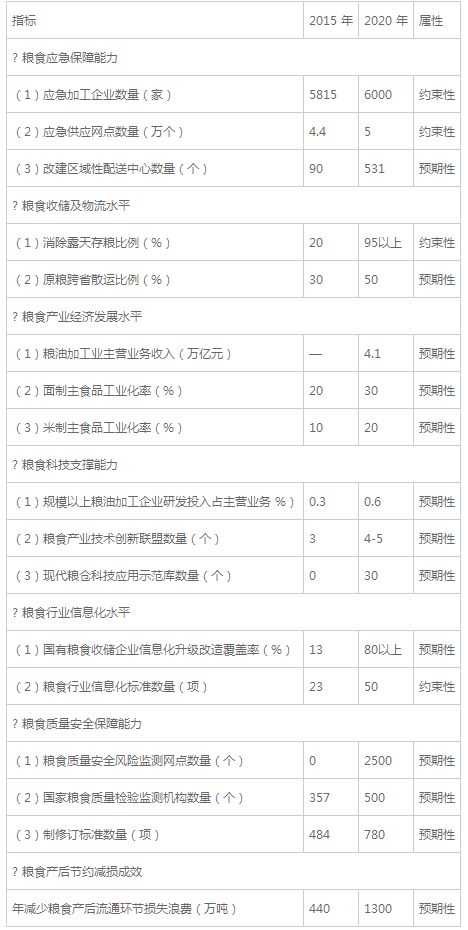 糧食行業(yè)“十三五”發(fā)展規(guī)劃綱要（全文）