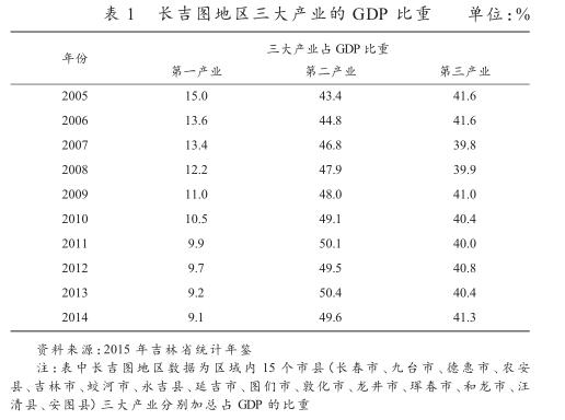 中韓FTA對(duì)長吉圖地區(qū)經(jīng)濟(jì)發(fā)展帶來的機(jī)遇和挑戰(zhàn)