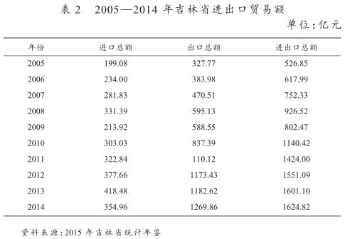 中韓FTA對(duì)長吉圖地區(qū)經(jīng)濟(jì)發(fā)展帶來的機(jī)遇和挑戰(zhàn)