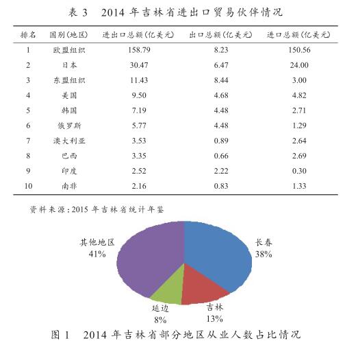 中韓FTA對(duì)長吉圖地區(qū)經(jīng)濟(jì)發(fā)展帶來的機(jī)遇和挑戰(zhàn)