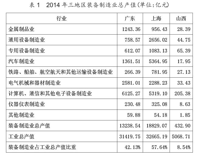 山西省科技服務(wù)業(yè)與裝備制造業(yè)升級(jí)研究