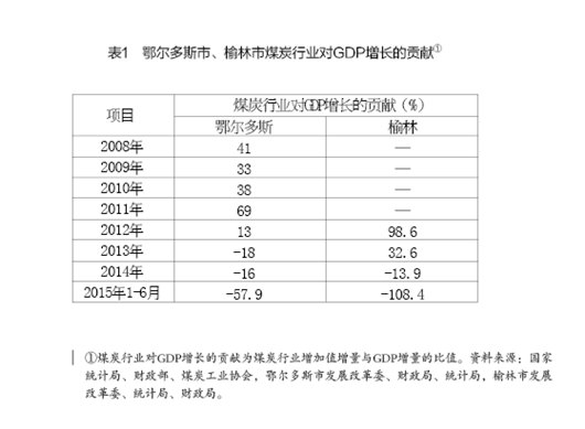 周健奇、李佐軍:蒙陜煤炭城市轉(zhuǎn)型發(fā)展的思路與政策建議